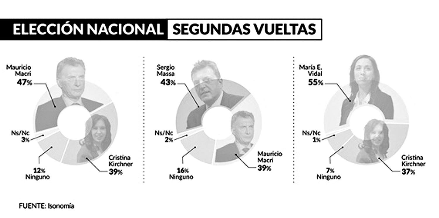 La encuesta que se difundió esta semana y que causó entusiasmo a la Casa Rosada