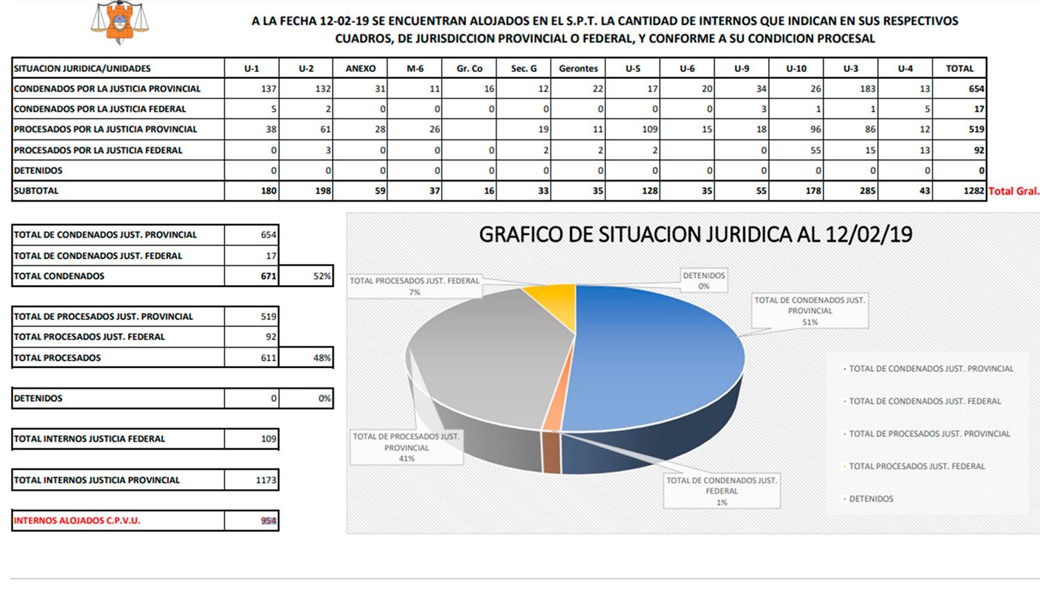 Casi la mitad de los detenidos en la provincia no tiene condena firme