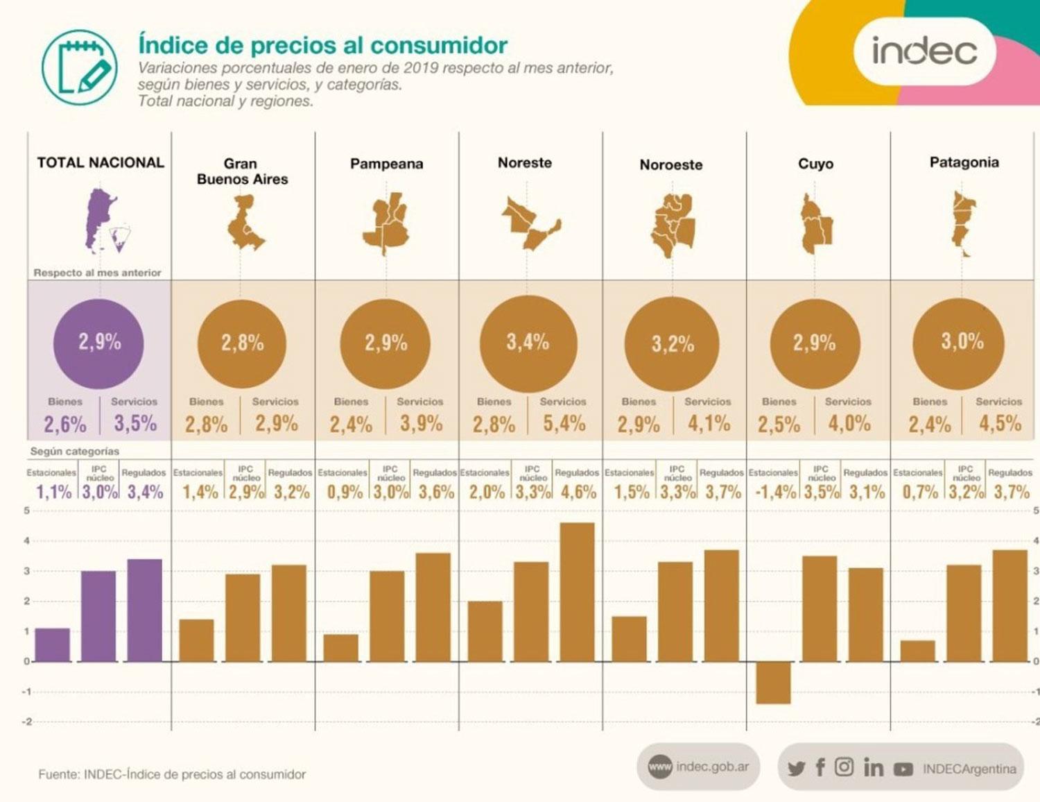 La inflación de enero fue del 2,9% y acumuló un alza del 49,3% en los últimos 12 meses