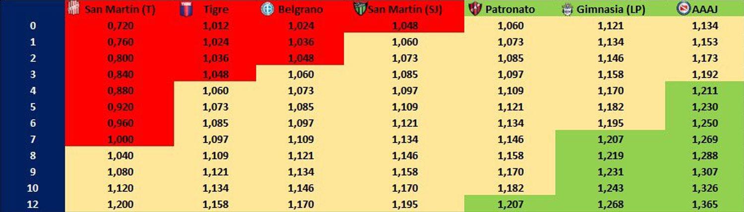 Con la calculadora: las chances que tiene San Martín de quedarse en la Superliga