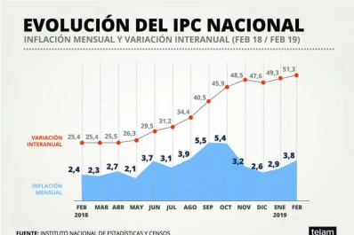 La inflación tucumana creció más que la del Indec