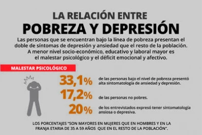 La depresión y la ansiedad se magnifican entre los pobres