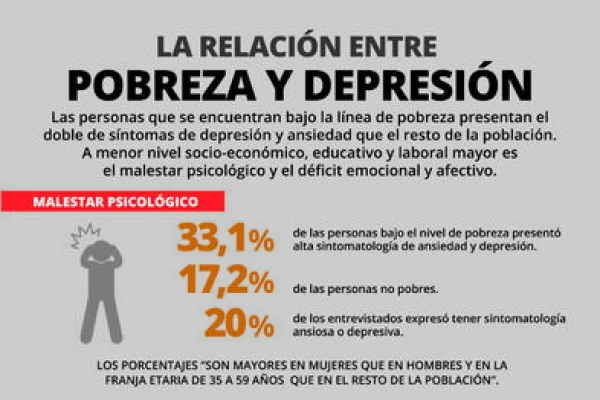 La depresión y la ansiedad se magnifican entre los pobres