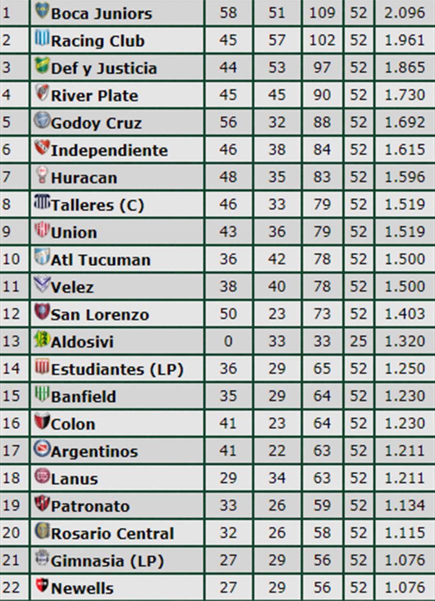 Cómo comenzará Atlético en los promedios de la próxima Superliga