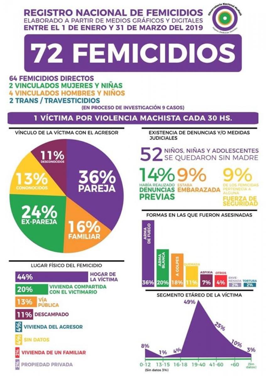 Revelan las escalofriantes cifras de los 72 homicidios que se registraron en 2019