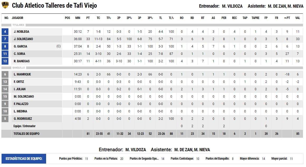 Talleres de Tafí Viejo arrancó los PlayOffs con un triunfo