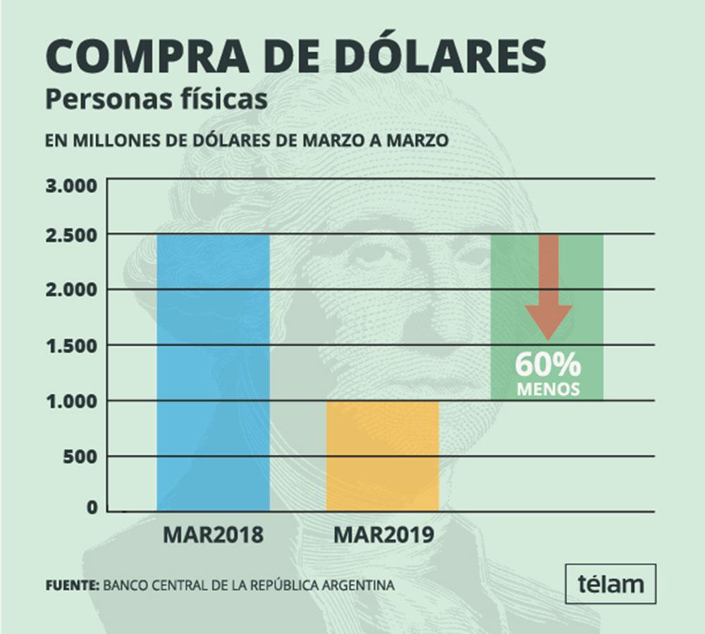 Según el Banco Central, en marzo la gente compró un 60% menos de dólares que hace un año