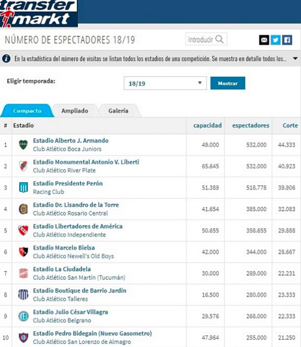 San Martín aparece entre los 10 equipos más convocantes de la última Superliga