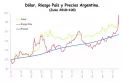 Dólar, Riesgo País e inflación, tres caras de un mismo problema
