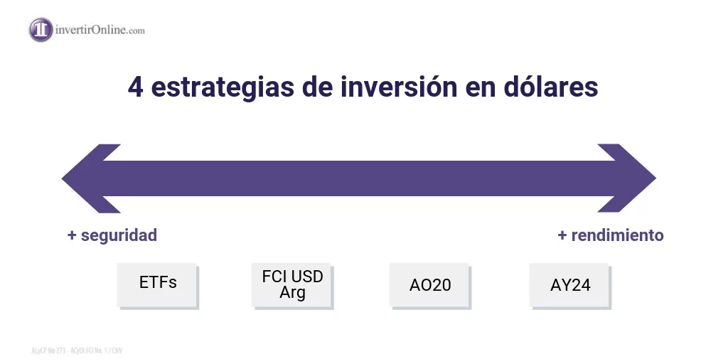 Las mejores alternativas de inversión en dólares 