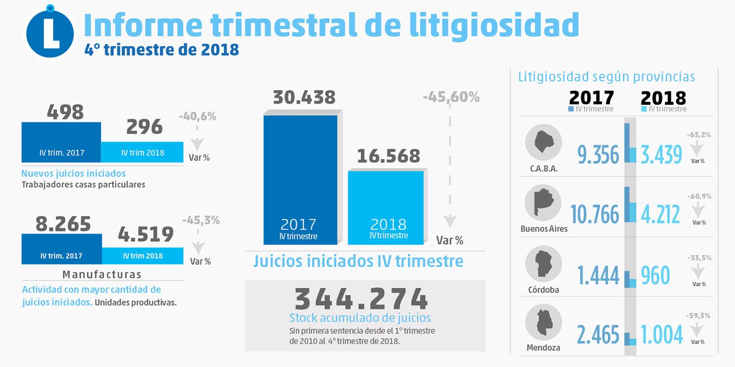 Cae la industria del juicio por accidentes de trabajo en el país, pero crece en Tucumán