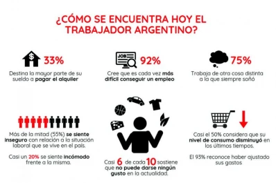 Un 33% del salario se destina a pagar el alquiler