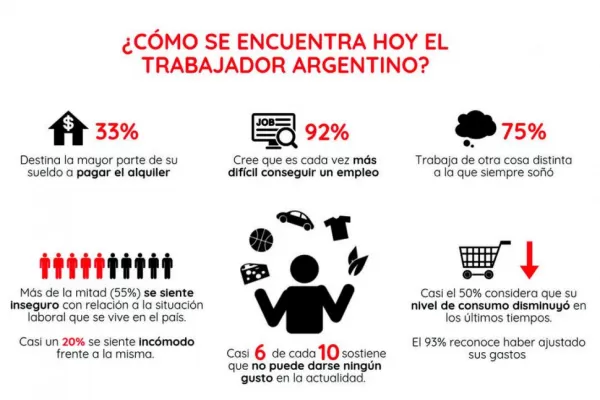 Un 33% del salario se destina a pagar el alquiler
