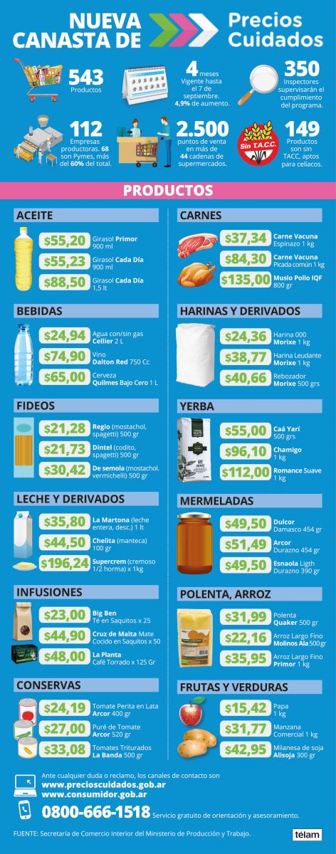 Nuevos Precios Cuidados: son 543 productos con un 4,91% de aumento