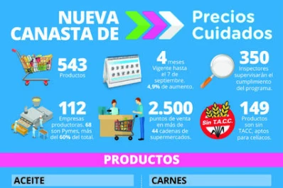 Extienden el programa “Precios Cuidados”