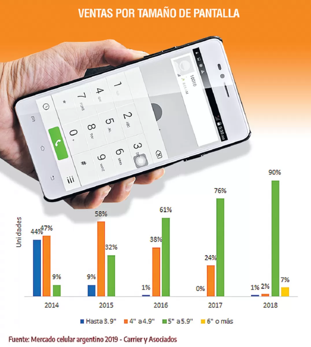 Los argentinos se inclinan por utilizar los celulares “XL”