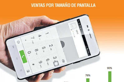 Los argentinos se inclinan por utilizar los celulares “XL”