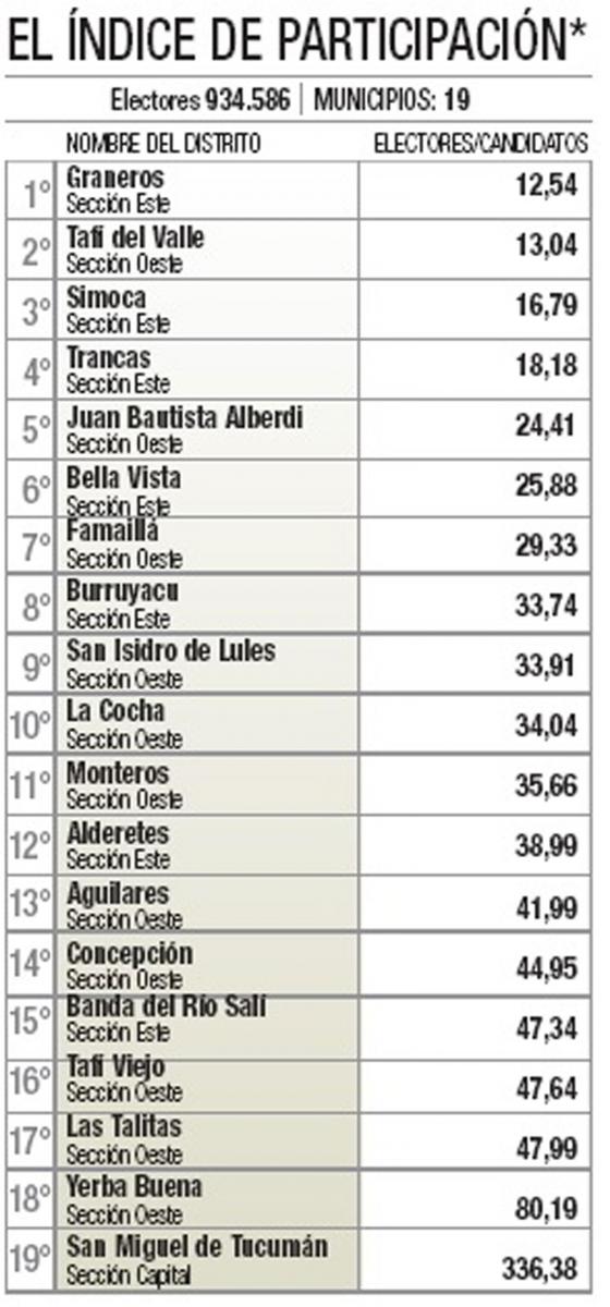 ¿Cuántos candidatos por elector hay en tu municipio?