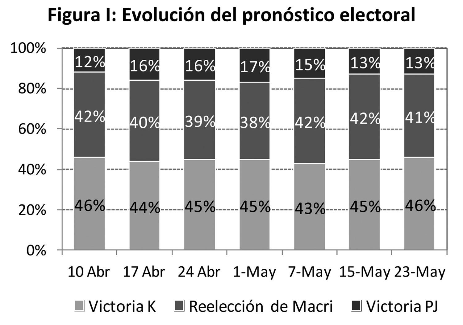 La fórmula Fernández no cambia el panorama