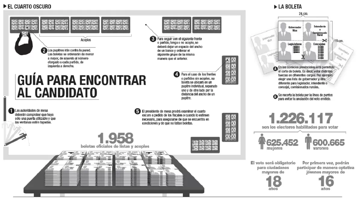 Elecciones provinciales: cómo será el cuarto oscuro el 9 de junio