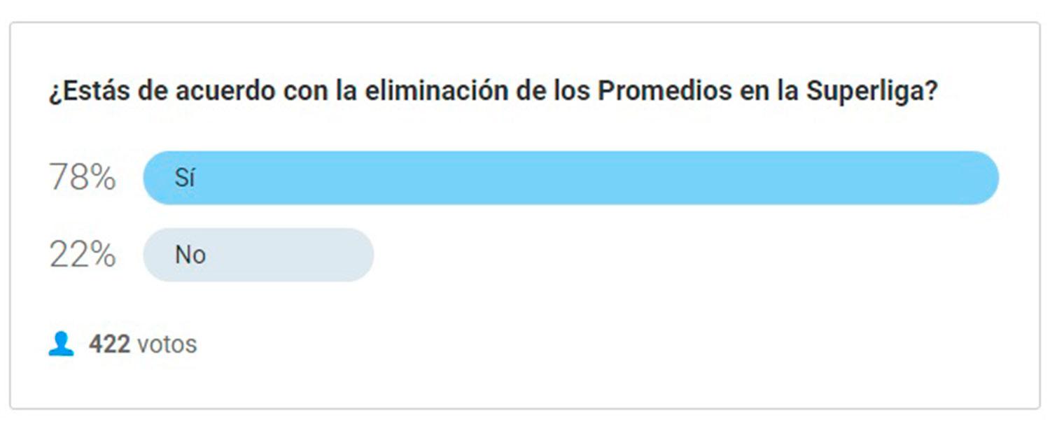 Los hinchas tucumanos están de acuerdo con la eliminación de los promedios