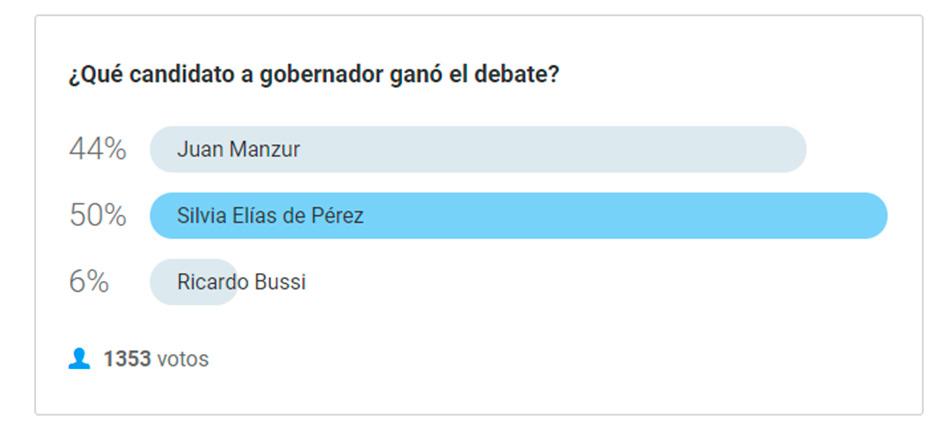 Según los lectores de LA GACETA, Silvia Elías ganó el debate y fue la más sincera