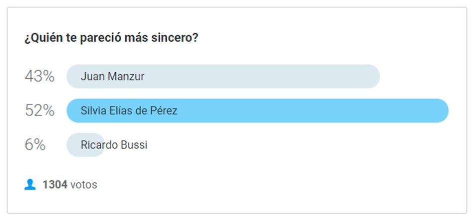 Según los lectores de LA GACETA, Silvia Elías ganó el debate y fue la más sincera