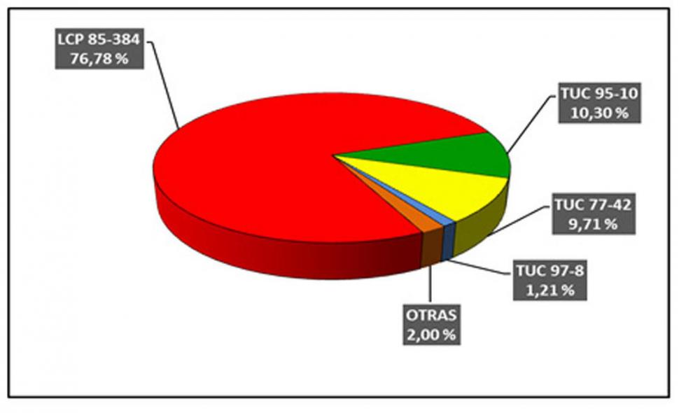 FIGURA 2. Arriba se muestra la distribución porcentual de las distintas variedades para la “edad de caña planta” (campaña 2016/2017). 