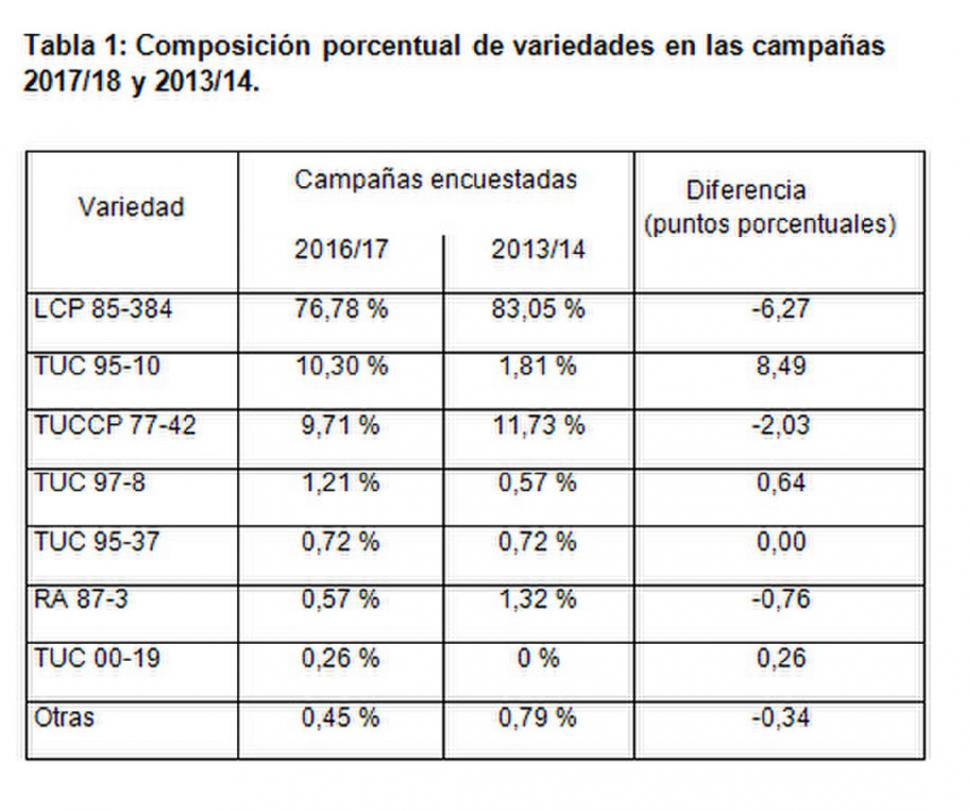 FIGURA 1. Distribución porcentual de las principales variedades cultivadas en el área cañera de Tucumán 2016/2017.