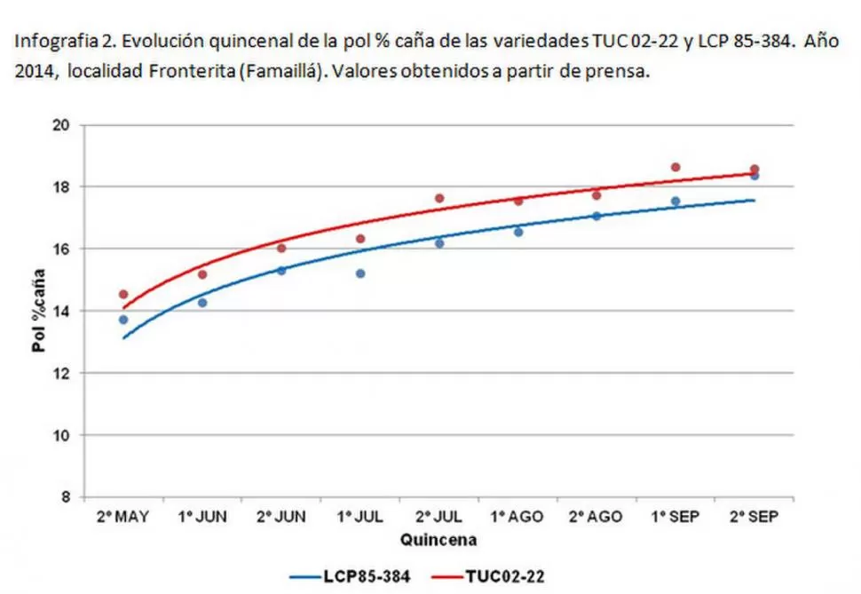 FRONTERITA (Famaillá). Evolución quincenal de TUC 02-22 y LCP 85-384.  