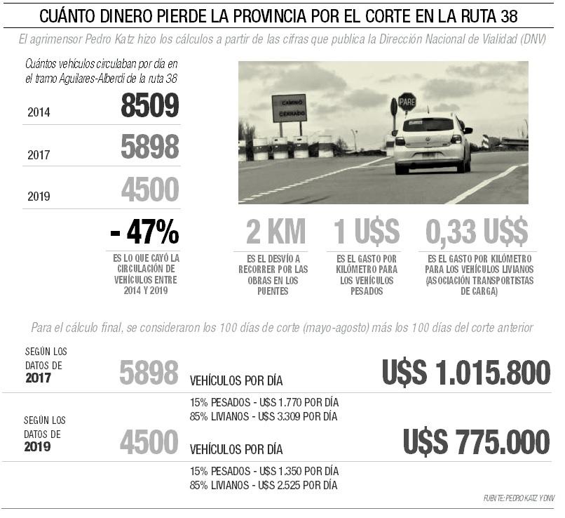 Calculan una pérdida millonaria por el corte de un tramo de la 38