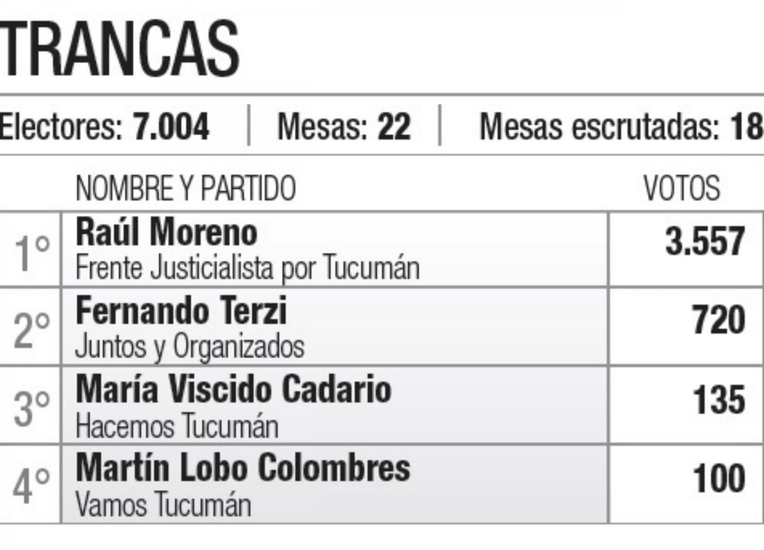 ¿Quiénes resultaron reelectos? Conocé a los intendentes de cada municipio