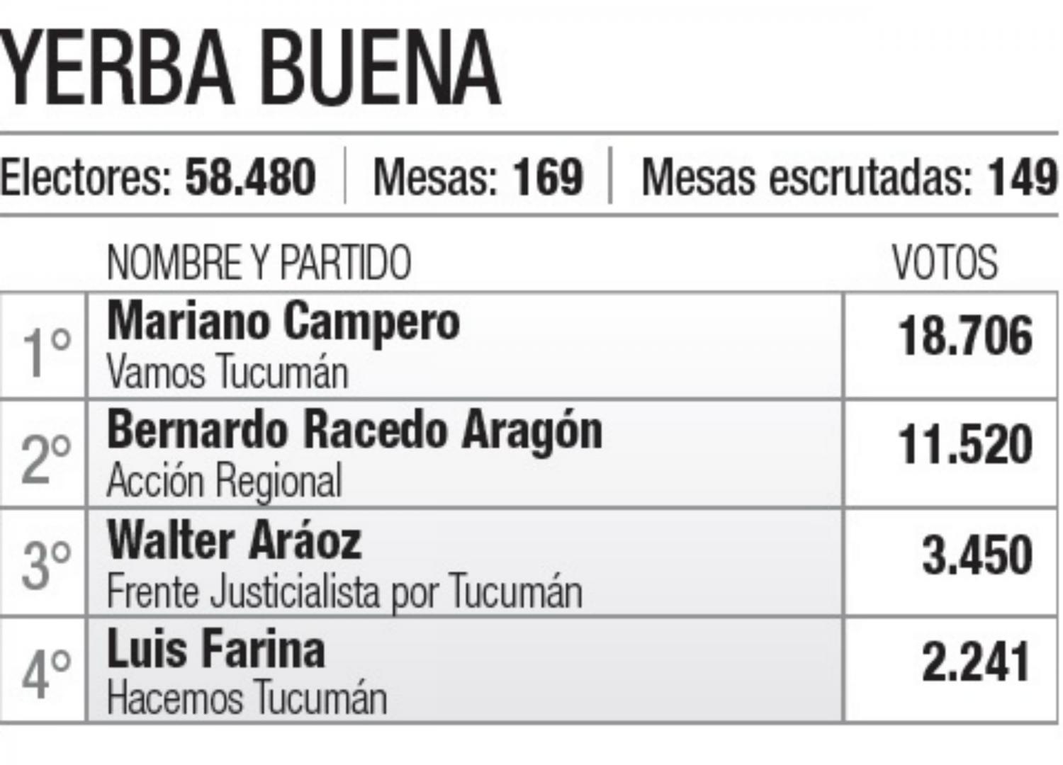 ¿Quiénes resultaron reelectos? Conocé a los intendentes de cada municipio