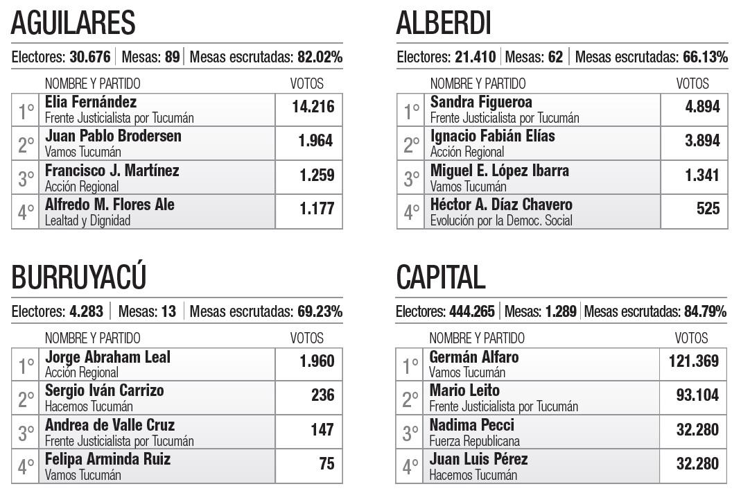 ¿Quiénes resultaron reelectos? Conocé a los intendentes de cada municipio