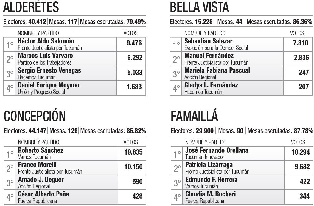 ¿Quiénes resultaron reelectos? Conocé a los intendentes de cada municipio