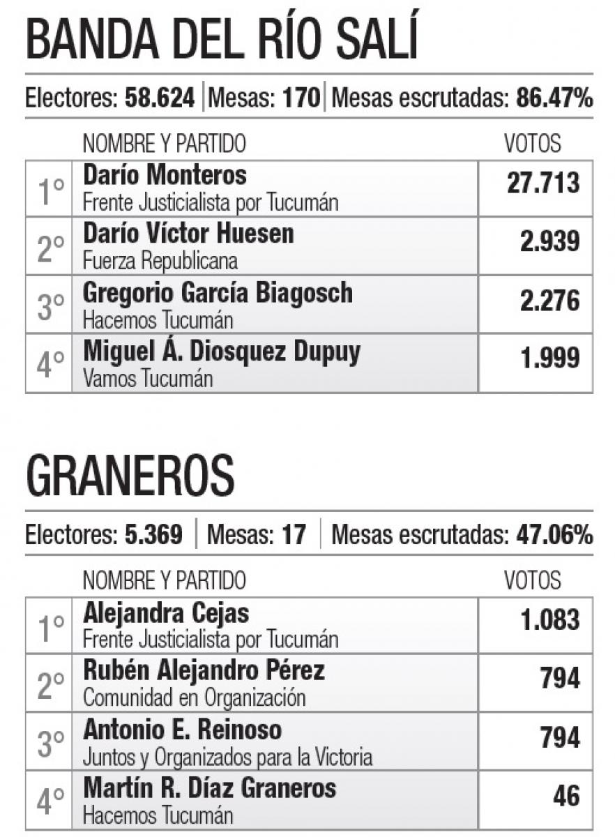 ¿Quiénes resultaron reelectos? Conocé a los intendentes de cada municipio