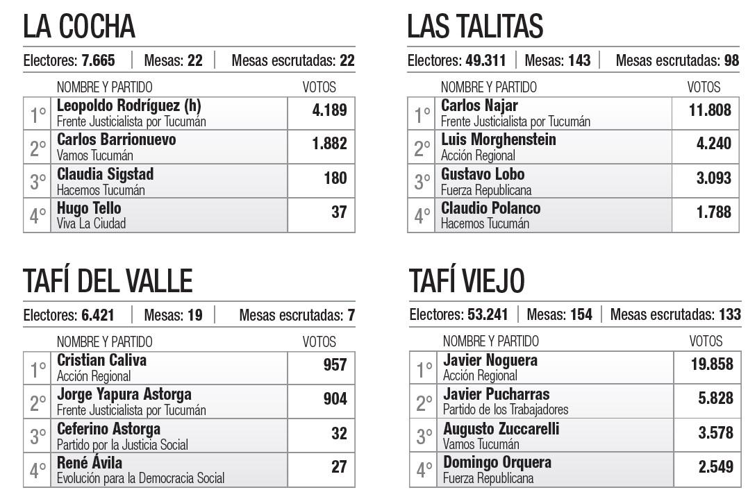 ¿Quiénes resultaron reelectos? Conocé a los intendentes de cada municipio