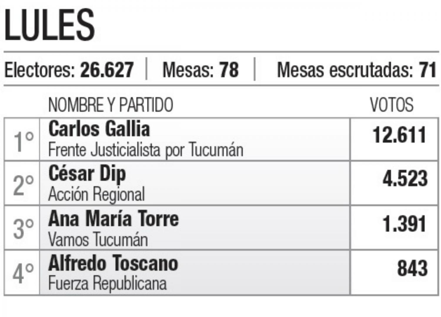 ¿Quiénes resultaron reelectos? Conocé a los intendentes de cada municipio