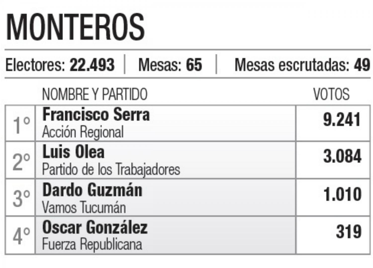 ¿Quiénes resultaron reelectos? Conocé a los intendentes de cada municipio