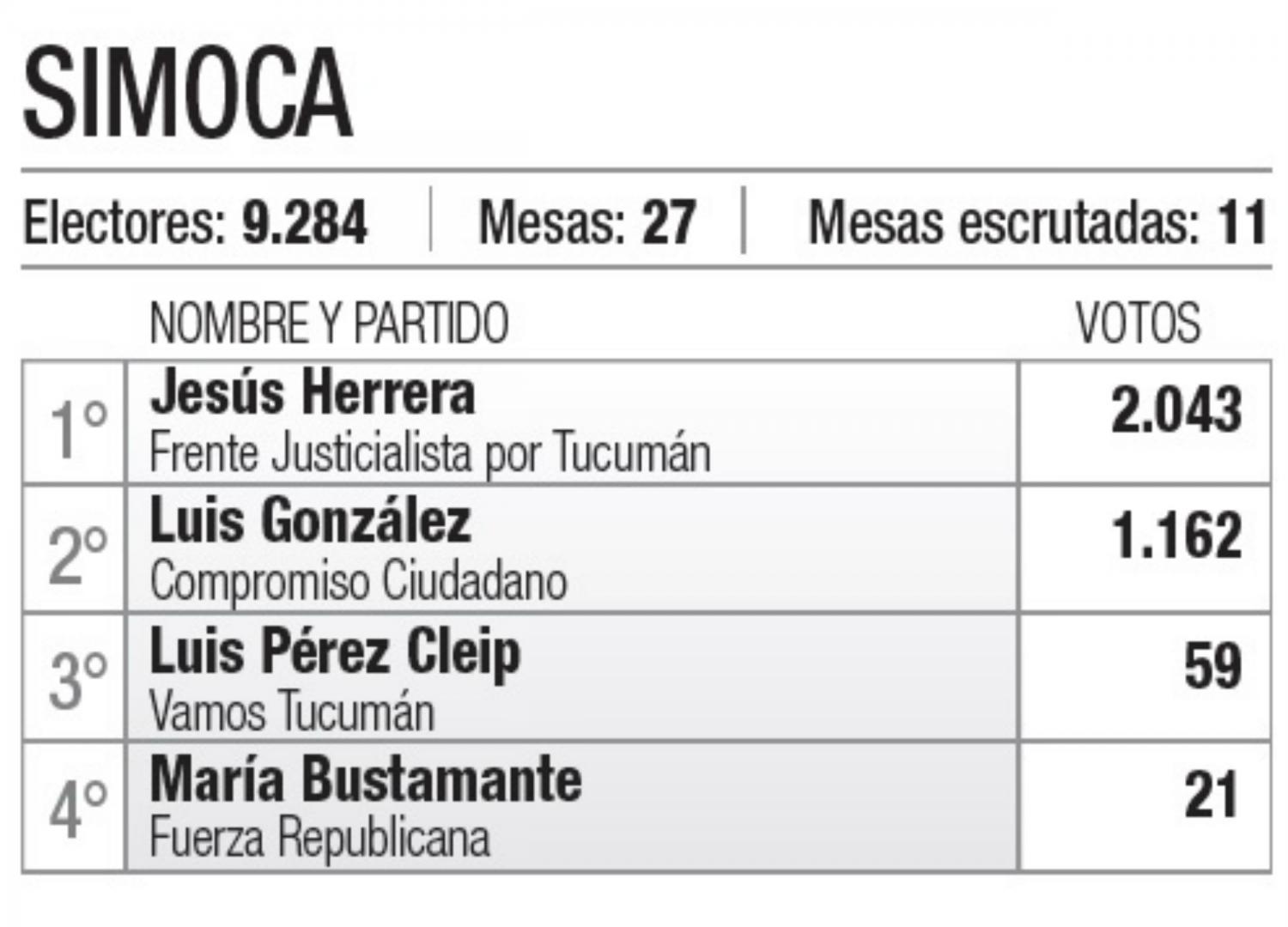 ¿Quiénes resultaron reelectos? Conocé a los intendentes de cada municipio