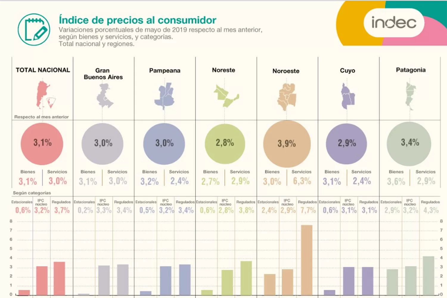 La inflación de mayo fue del 3,1% y alcanza un 57,3% en la medición interanual