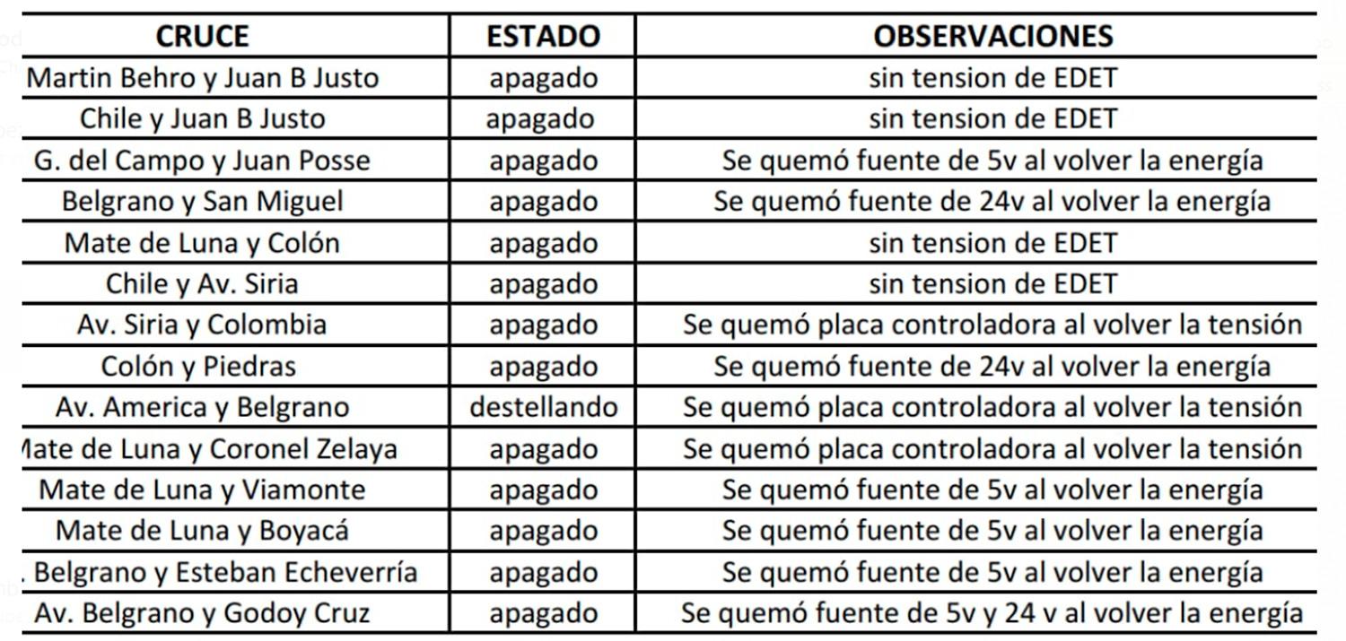 A prestar atención: estos son los semáforos que no funcionan tras el apagón