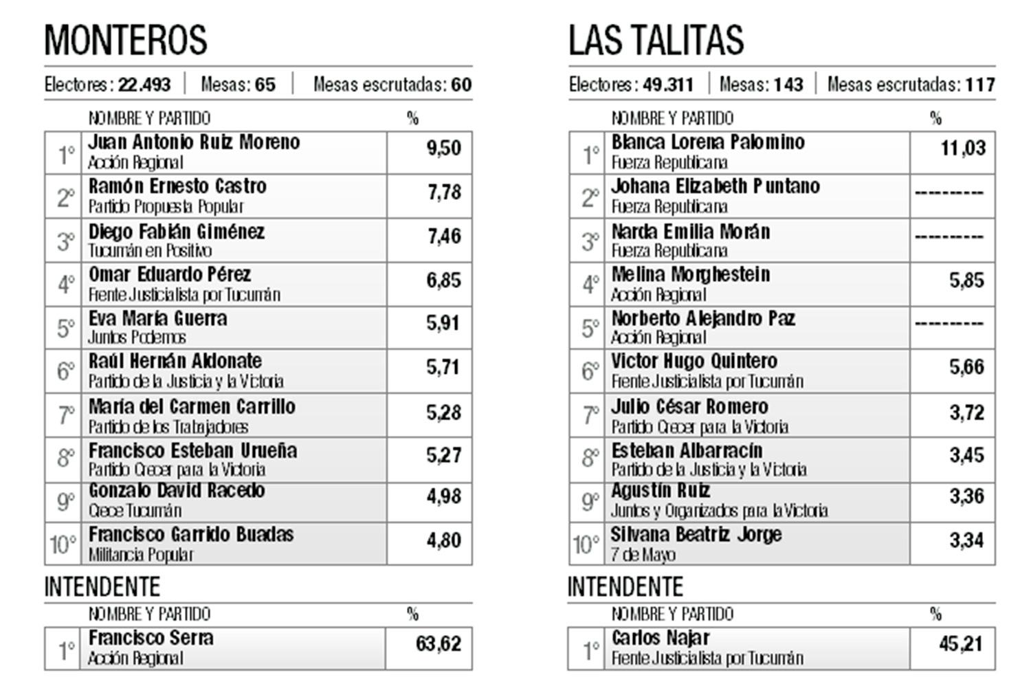 Alfaro y Salazar, dos intendentes que tendrían Concejos adversos