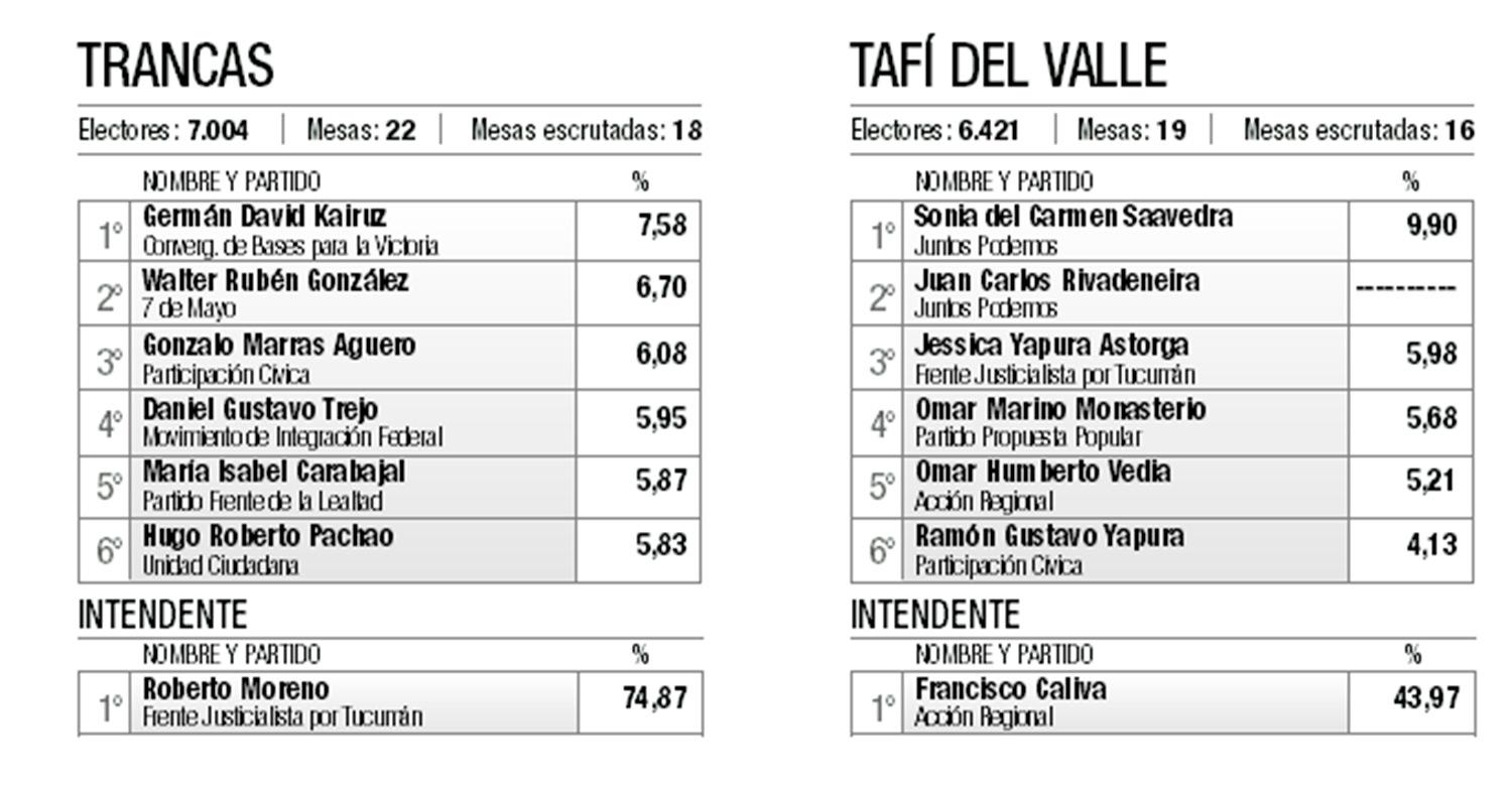 Alfaro y Salazar, dos intendentes que tendrían Concejos adversos
