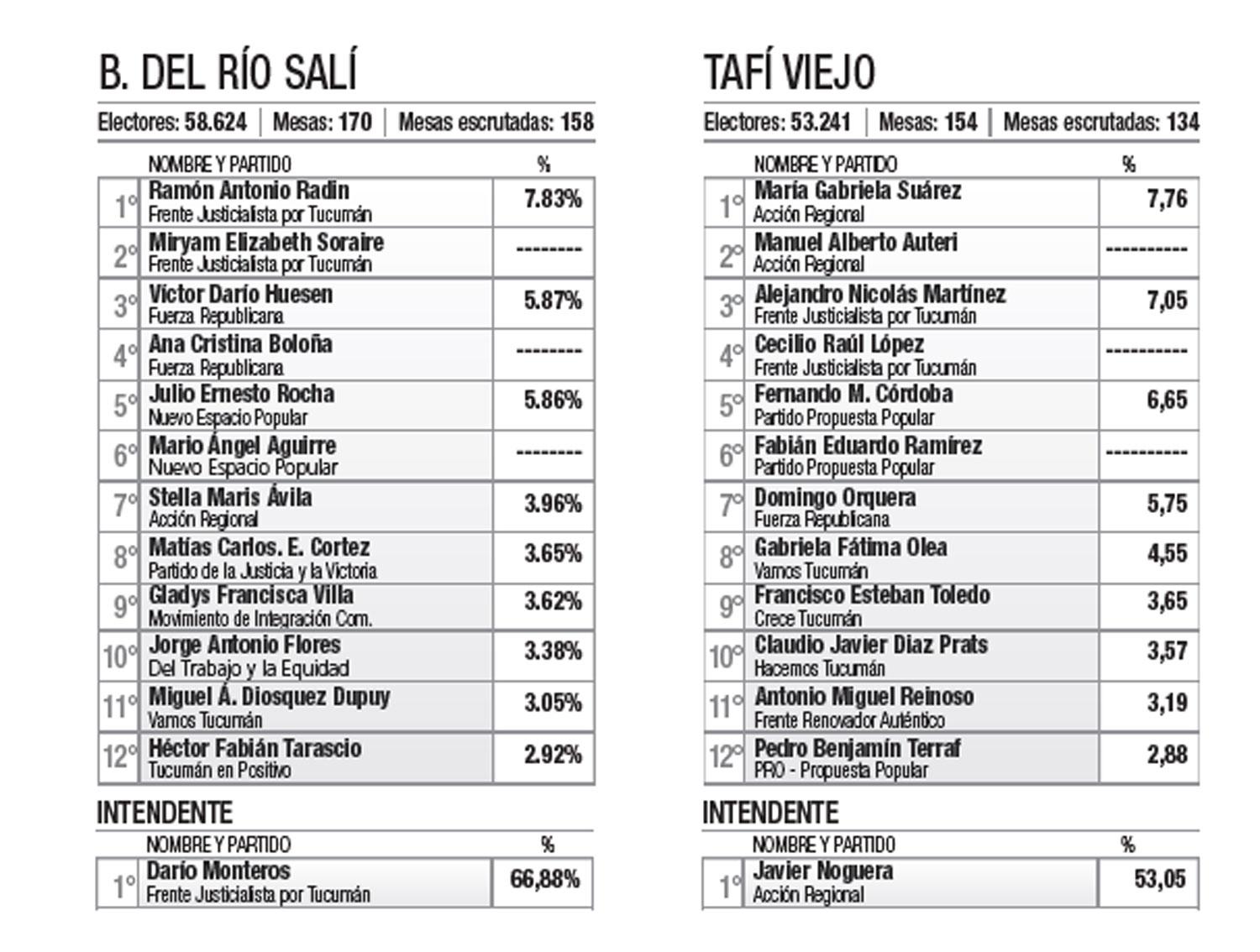 Alfaro y Salazar, dos intendentes que tendrían Concejos adversos