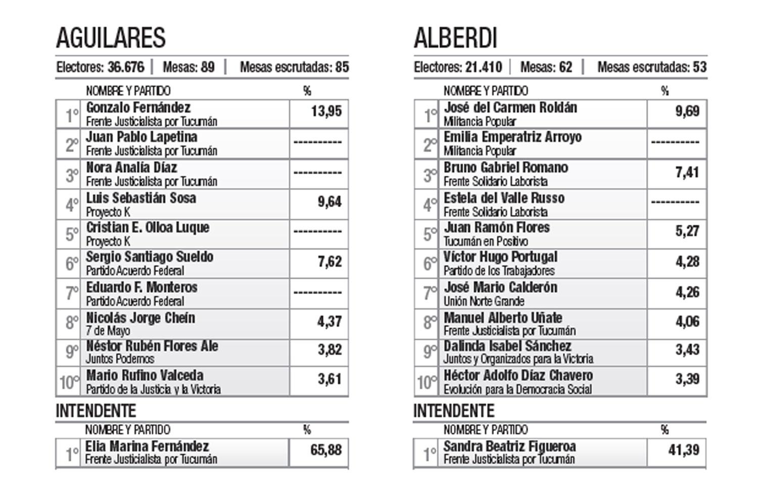 Alfaro y Salazar, dos intendentes que tendrían Concejos adversos