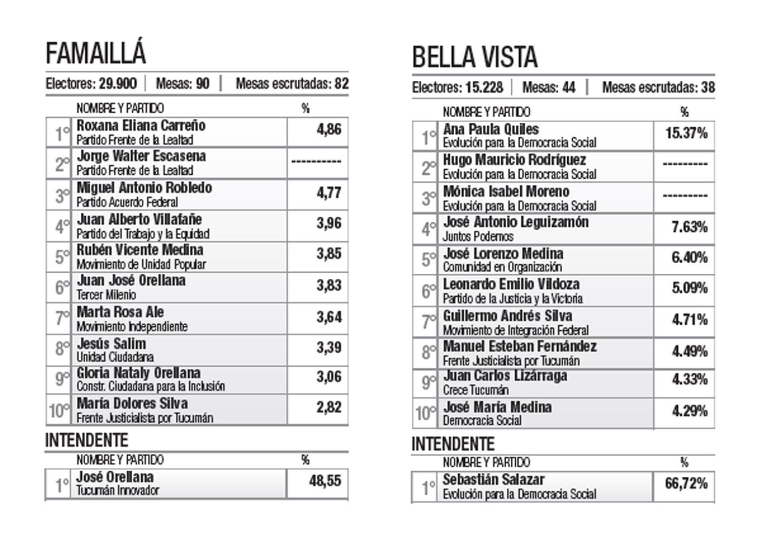 Alfaro y Salazar, dos intendentes que tendrían Concejos adversos