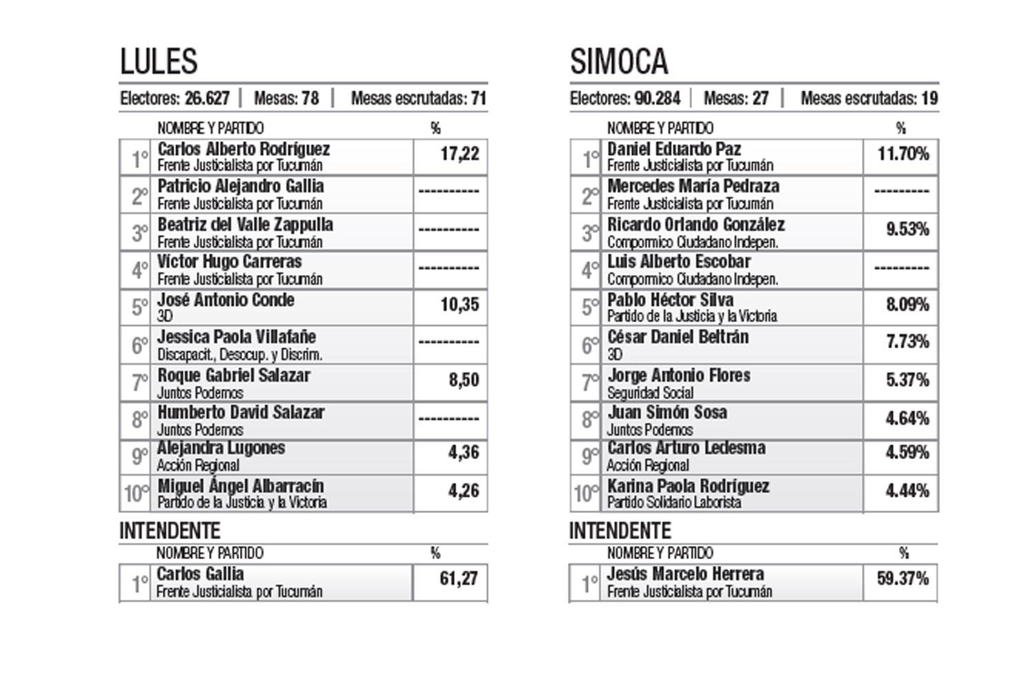 Alfaro y Salazar, dos intendentes que tendrían Concejos adversos