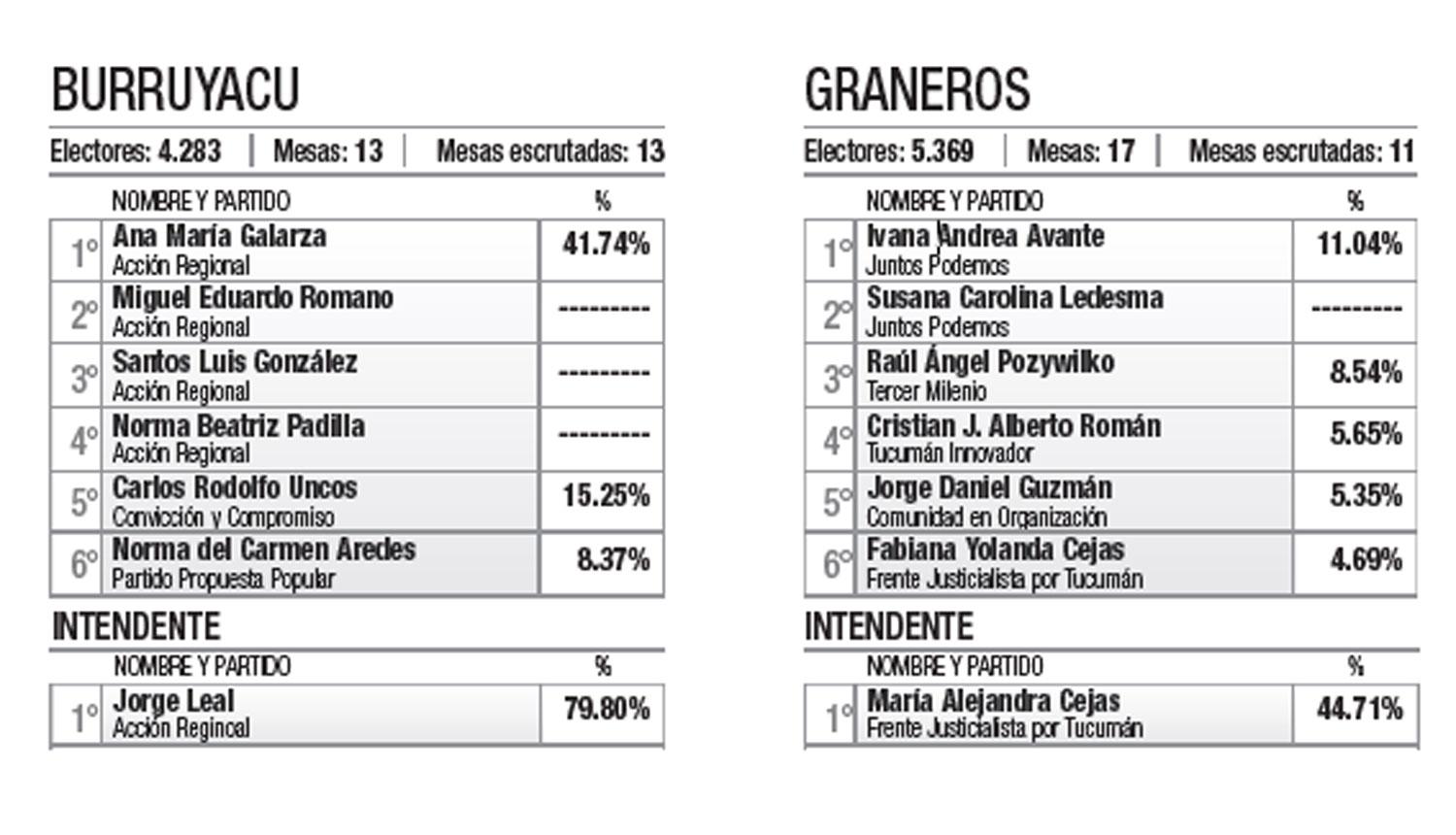 Alfaro y Salazar, dos intendentes que tendrían Concejos adversos