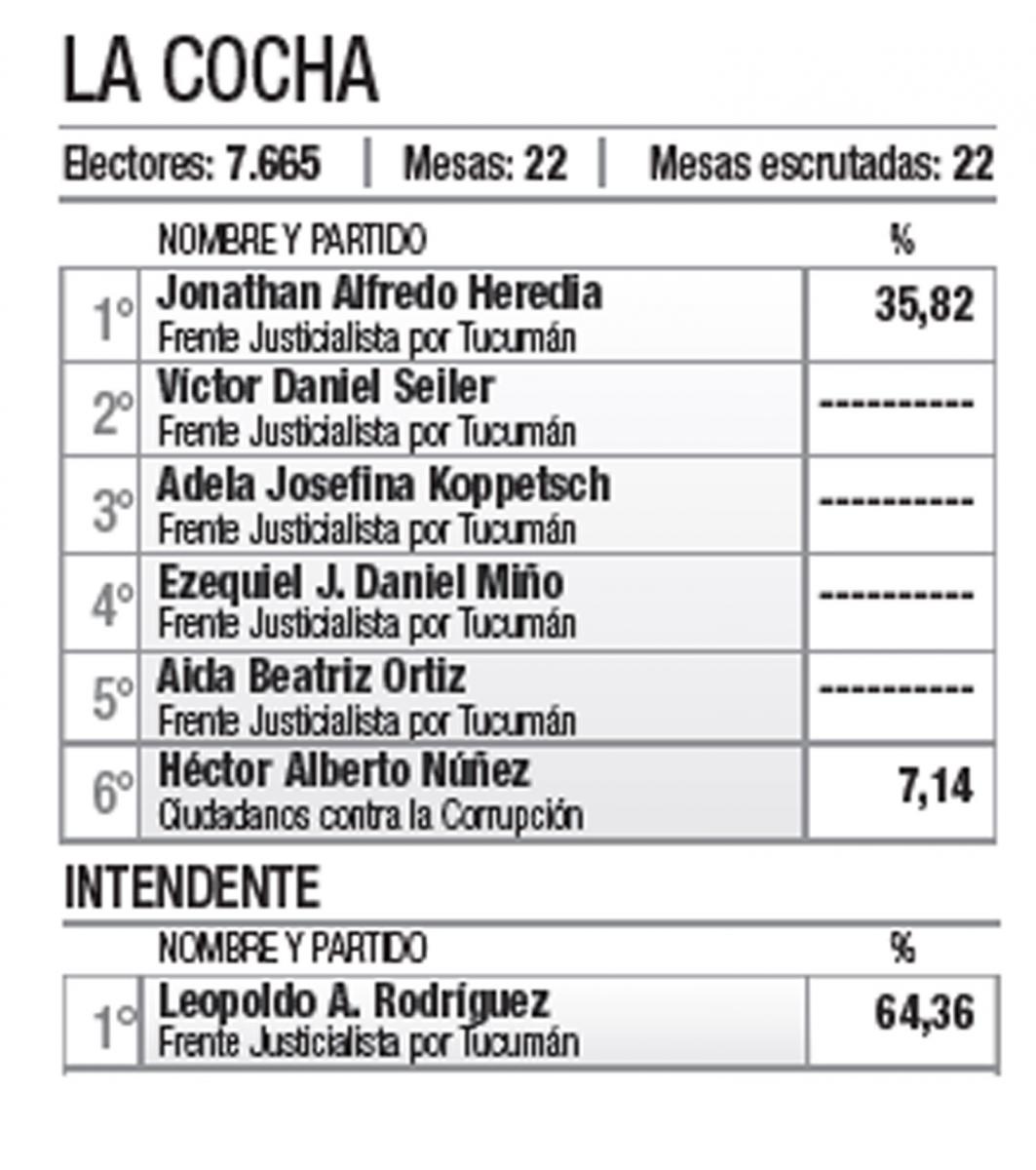 Alfaro y Salazar, dos intendentes que tendrían Concejos adversos
